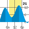 Port Protection tide chart for Monday, October 21, 2024