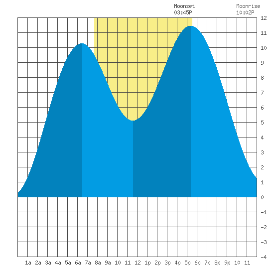 Port Protection tide chart for Wednesday, October 23, 2024