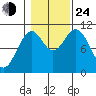 Port Protection tide chart for Thursday, October 24, 2024
