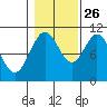 Port Protection tide chart for Saturday, October 26, 2024
