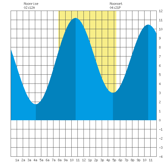 Port Protection tide chart for Sunday, October 27, 2024
