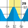 Port Protection tide chart for Tuesday, October 29, 2024