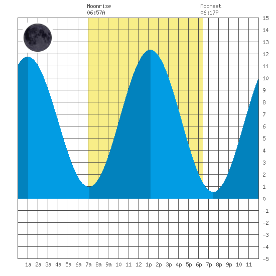 Port Protection tide chart for Wednesday, October 2, 2024