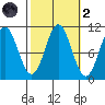 Port Protection tide chart for Wednesday, October 2, 2024