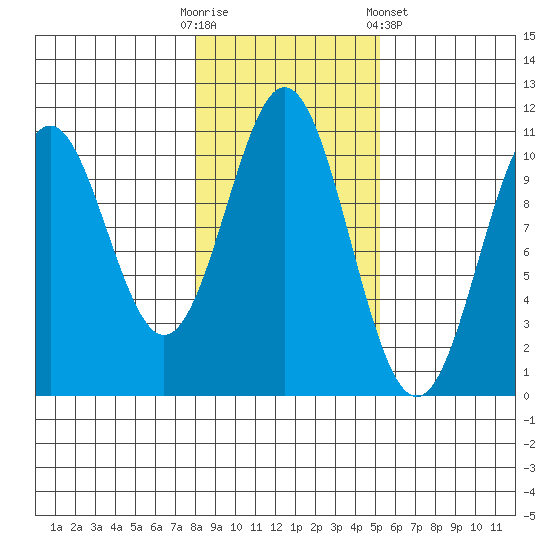 Port Protection tide chart for Thursday, October 31, 2024