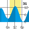 Port Protection tide chart for Thursday, October 31, 2024