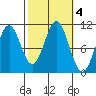 Port Protection tide chart for Friday, October 4, 2024