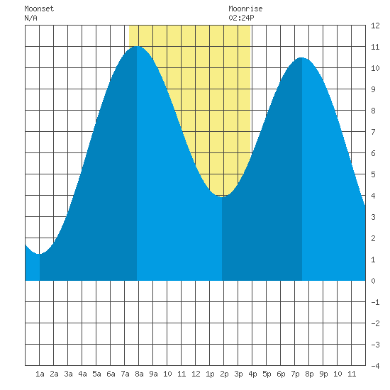 Port Protection tide chart for Sunday, November 10, 2024