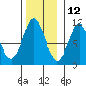 Port Protection tide chart for Tuesday, November 12, 2024