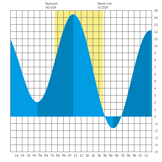 Port Protection tide chart for Thursday, November 14, 2024