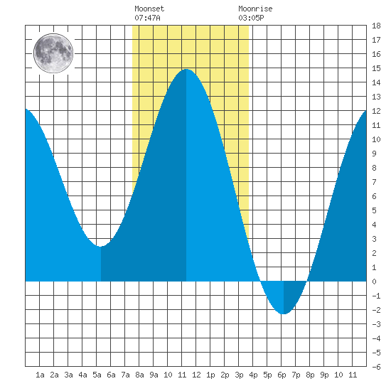 Port Protection tide chart for Friday, November 15, 2024