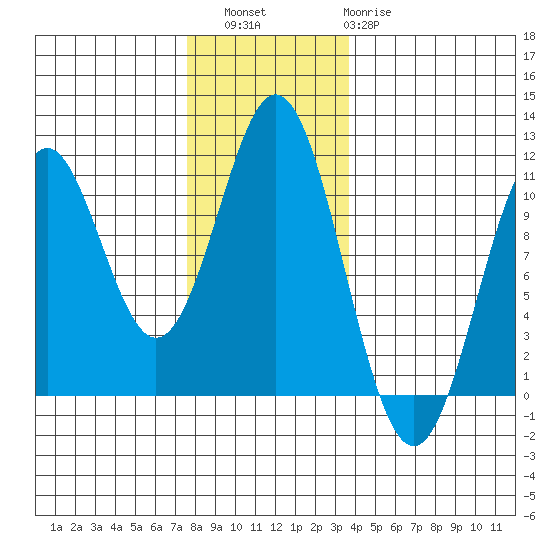 Port Protection tide chart for Saturday, November 16, 2024