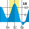Port Protection tide chart for Saturday, November 16, 2024
