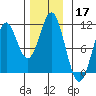 Port Protection tide chart for Sunday, November 17, 2024
