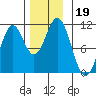 Port Protection tide chart for Tuesday, November 19, 2024
