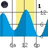 Port Protection tide chart for Friday, November 1, 2024