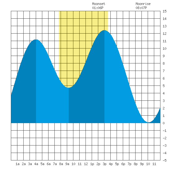 Port Protection tide chart for Wednesday, November 20, 2024