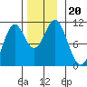 Port Protection tide chart for Wednesday, November 20, 2024