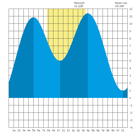 Port Protection tide chart for Thursday, November 21, 2024