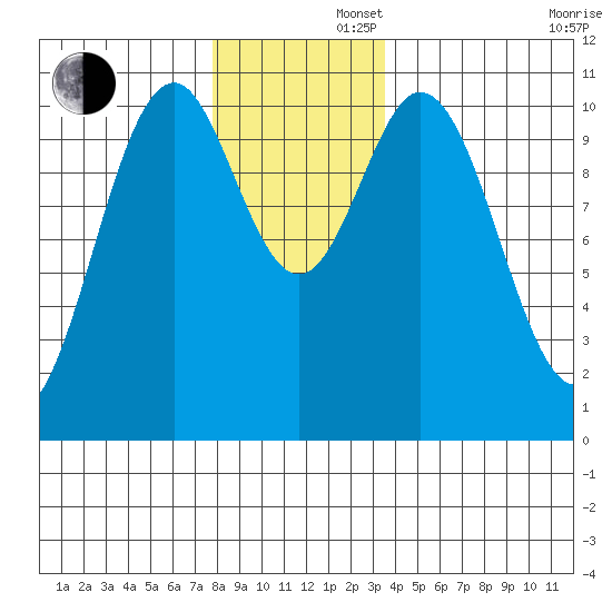 Port Protection tide chart for Friday, November 22, 2024