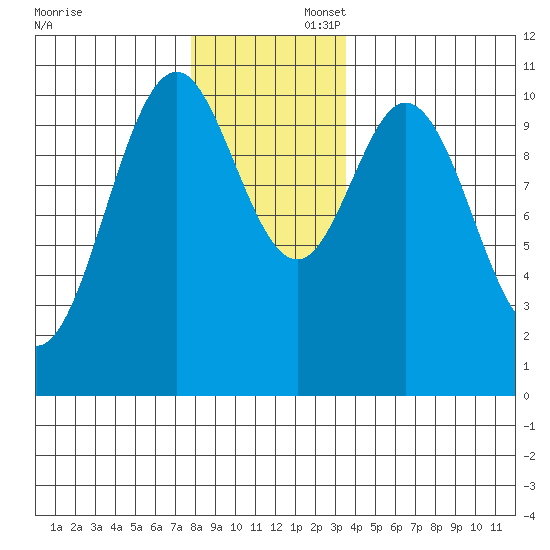 Port Protection tide chart for Saturday, November 23, 2024