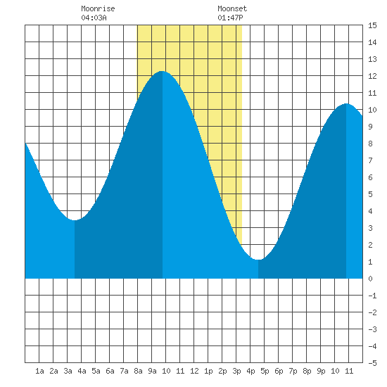 Port Protection tide chart for Wednesday, November 27, 2024