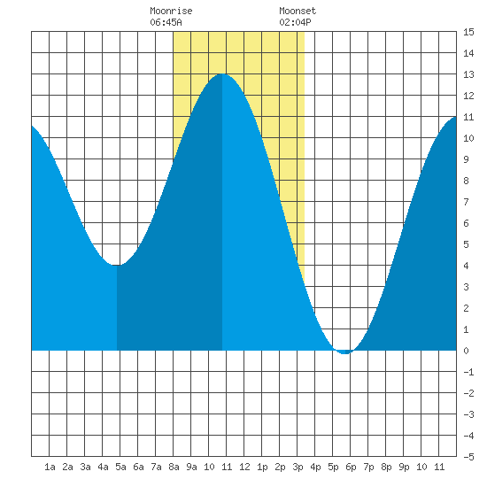 Port Protection tide chart for Friday, November 29, 2024