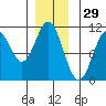 Port Protection tide chart for Friday, November 29, 2024