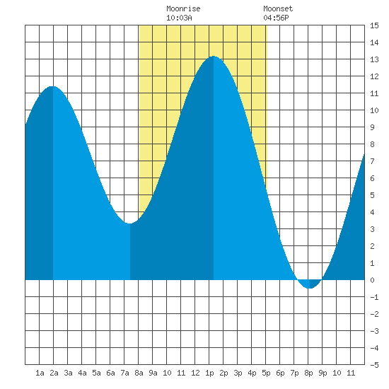 Port Protection tide chart for Saturday, November 2, 2024