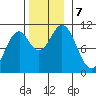Port Protection tide chart for Thursday, November 7, 2024