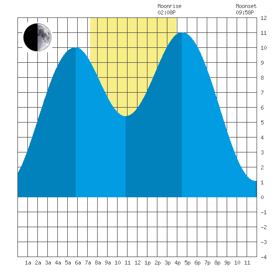 Port Protection tide chart for Friday, November 8, 2024