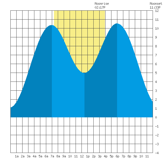 Port Protection tide chart for Saturday, November 9, 2024