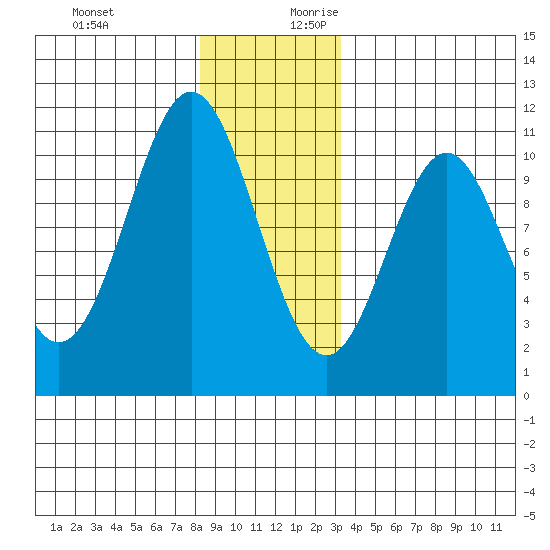 Port Protection tide chart for Tuesday, December 10, 2024