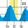 Port Protection tide chart for Wednesday, December 11, 2024