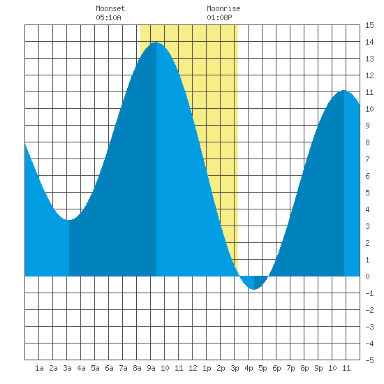 Port Protection tide chart for Thursday, December 12, 2024