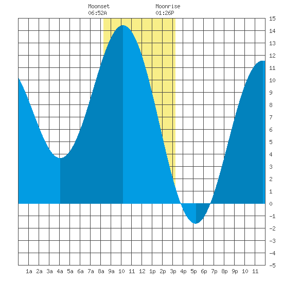 Port Protection tide chart for Friday, December 13, 2024