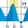 Port Protection tide chart for Saturday, December 14, 2024