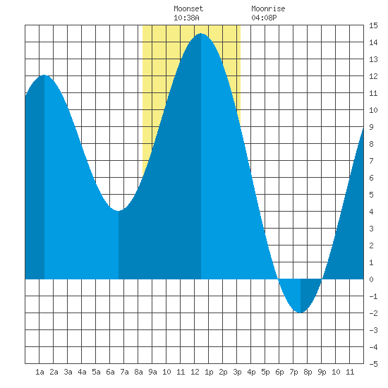 Port Protection tide chart for Monday, December 16, 2024