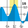 Port Protection tide chart for Monday, December 16, 2024