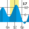 Port Protection tide chart for Tuesday, December 17, 2024