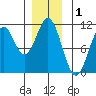 Port Protection tide chart for Sunday, December 1, 2024