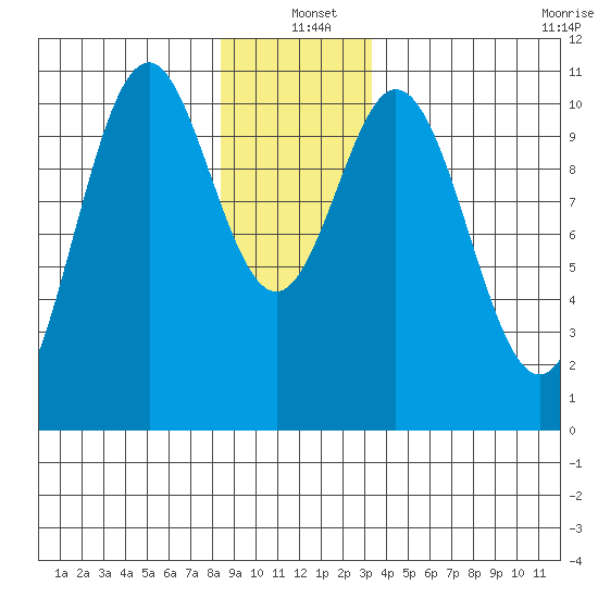 Port Protection tide chart for Saturday, December 21, 2024