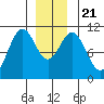 Port Protection tide chart for Saturday, December 21, 2024
