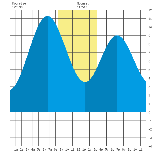 Port Protection tide chart for Monday, December 23, 2024