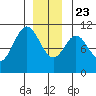 Port Protection tide chart for Monday, December 23, 2024