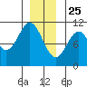Port Protection tide chart for Wednesday, December 25, 2024