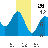 Port Protection tide chart for Thursday, December 26, 2024