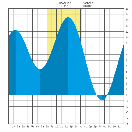 Port Protection tide chart for Monday, December 2, 2024