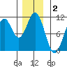 Port Protection tide chart for Monday, December 2, 2024