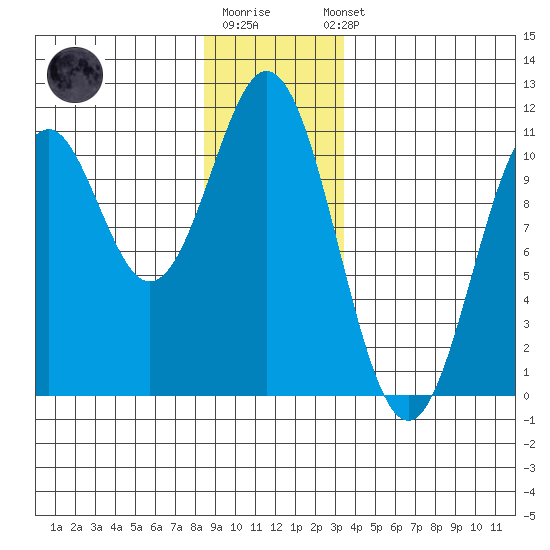 Port Protection tide chart for Monday, December 30, 2024